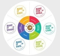 Trademark BAKE IT EASY BAKE FOR SMILE BAKE FOR CARE BAKE FOR GOOD BAKE IT SAFE BAKE IT SMART BAKE IT EASY BAKE FOR SMILE BAKE FOR CARE BAKE FOR GOOD BAKE IT SAFE BAKE IT SMART of LESAFFRE ET COMPAGNIE, application No 1608385